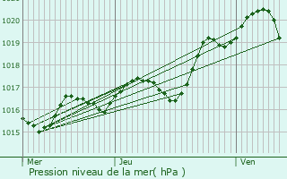 Graphe de la pression atmosphrique prvue pour Fontgombault