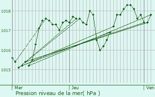 Graphe de la pression atmosphrique prvue pour Cairanne