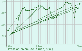 Graphe de la pression atmosphrique prvue pour Eyragues