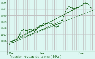 Graphe de la pression atmosphrique prvue pour Hardanges