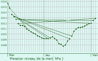 Graphe de la pression atmosphrique prvue pour Marandeuil