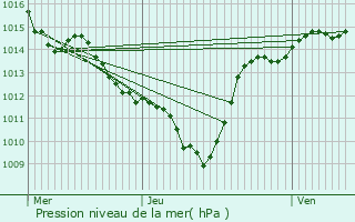 Graphe de la pression atmosphrique prvue pour Saint-Christophe-et-le-Laris