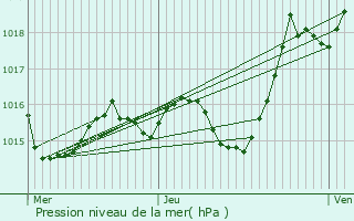 Graphe de la pression atmosphrique prvue pour Caubeyres