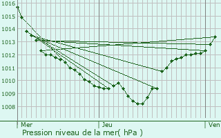 Graphe de la pression atmosphrique prvue pour Bagnot