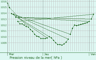 Graphe de la pression atmosphrique prvue pour Nantoux