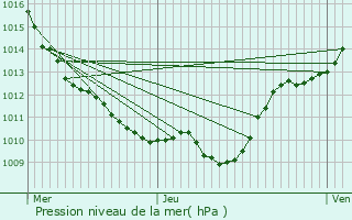 Graphe de la pression atmosphrique prvue pour Lusigny-sur-Ouche