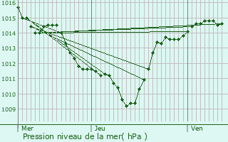 Graphe de la pression atmosphrique prvue pour La Chapelle-Saint-Martin