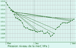 Graphe de la pression atmosphrique prvue pour tupes