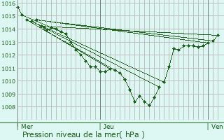 Graphe de la pression atmosphrique prvue pour Pont-de-Barret