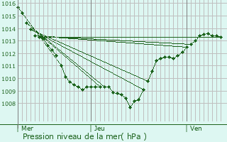 Graphe de la pression atmosphrique prvue pour Danjoutin