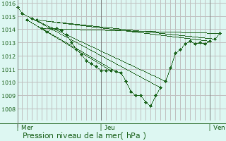 Graphe de la pression atmosphrique prvue pour La Roche-sur-Grane