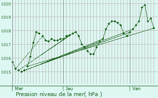 Graphe de la pression atmosphrique prvue pour Saint-Didier