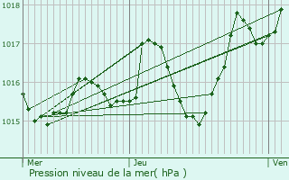 Graphe de la pression atmosphrique prvue pour Auriac-du-Prigord