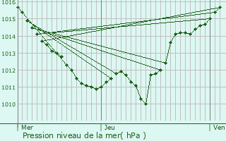 Graphe de la pression atmosphrique prvue pour Neuvy