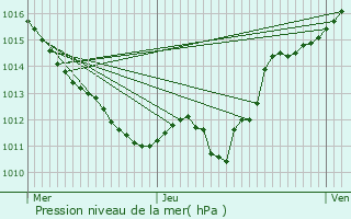 Graphe de la pression atmosphrique prvue pour Saint-Plaisir