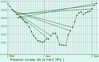 Graphe de la pression atmosphrique prvue pour Rongres