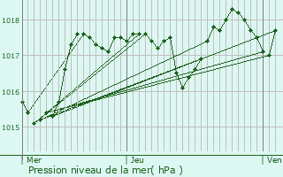 Graphe de la pression atmosphrique prvue pour Beaumes-de-Venise