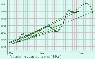 Graphe de la pression atmosphrique prvue pour Saint-Laon