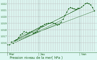 Graphe de la pression atmosphrique prvue pour Parign-sur-Braye