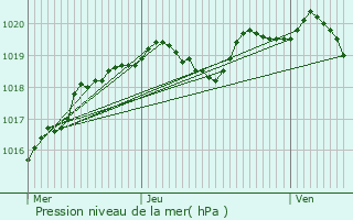 Graphe de la pression atmosphrique prvue pour Souillac