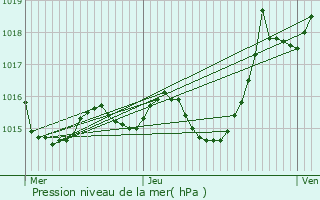 Graphe de la pression atmosphrique prvue pour Bazens