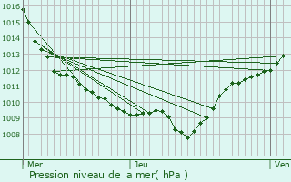 Graphe de la pression atmosphrique prvue pour Perrigny-sur-l