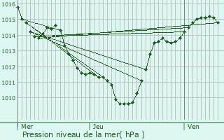 Graphe de la pression atmosphrique prvue pour La Bridoire