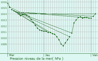 Graphe de la pression atmosphrique prvue pour Parnans