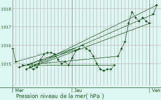Graphe de la pression atmosphrique prvue pour La Sauvetat-sur-Lde