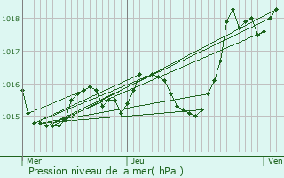 Graphe de la pression atmosphrique prvue pour Castelnau-sur-Gupie