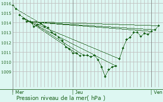 Graphe de la pression atmosphrique prvue pour Rotherens