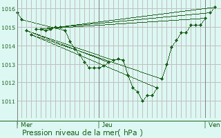 Graphe de la pression atmosphrique prvue pour Nvian