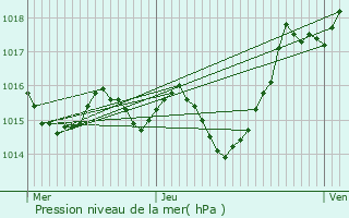 Graphe de la pression atmosphrique prvue pour Courbiac