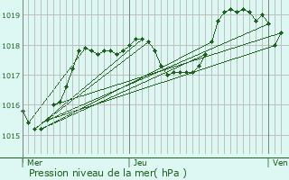 Graphe de la pression atmosphrique prvue pour Saint-Maximin-la-Sainte-Baume