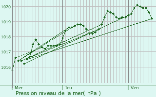 Graphe de la pression atmosphrique prvue pour Nonaville