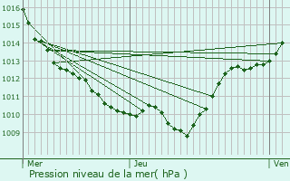 Graphe de la pression atmosphrique prvue pour Aubigny-la-Ronce