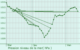 Graphe de la pression atmosphrique prvue pour Montcel