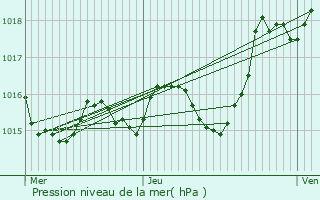 Graphe de la pression atmosphrique prvue pour Montignac-Toupinerie