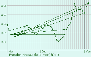 Graphe de la pression atmosphrique prvue pour Cassignas