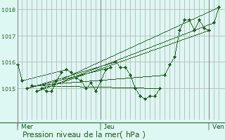 Graphe de la pression atmosphrique prvue pour Paulhiac