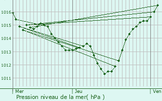 Graphe de la pression atmosphrique prvue pour Luc-sur-Orbieu