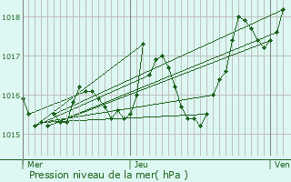 Graphe de la pression atmosphrique prvue pour Ajat