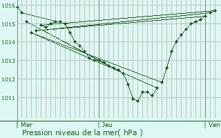 Graphe de la pression atmosphrique prvue pour Toulouges