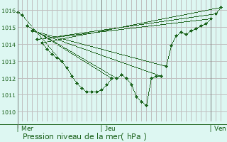 Graphe de la pression atmosphrique prvue pour Saint-Aubin-le-Monial