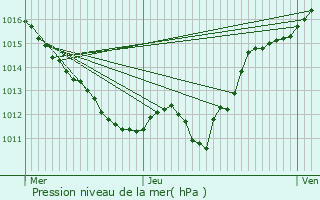 Graphe de la pression atmosphrique prvue pour Le Vilhain