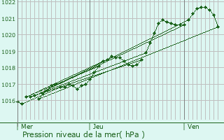 Graphe de la pression atmosphrique prvue pour Beauprau