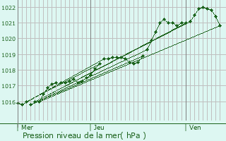 Graphe de la pression atmosphrique prvue pour Villiers-Charlemagne