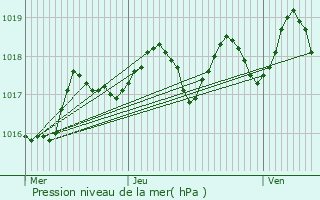 Graphe de la pression atmosphrique prvue pour Grans