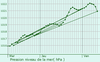 Graphe de la pression atmosphrique prvue pour Saint-Pierre-la-Cour