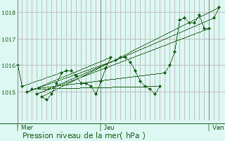 Graphe de la pression atmosphrique prvue pour La Sauvetat-du-Dropt